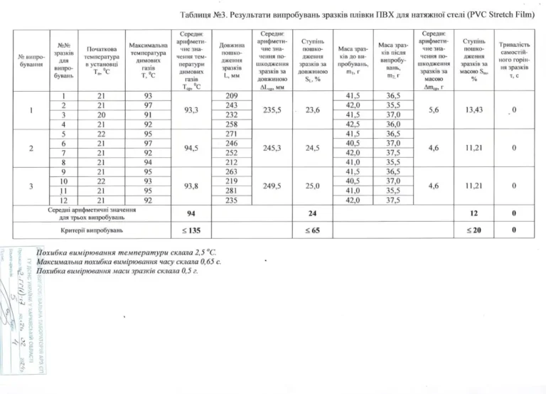 Таблиця з результатами випробувань ДСНС. ✓ Технічні дані підтверджують нульову тривалість самостійного горіння плівки ПВХ для натяжних стель, що гарантує їхню пожежну безпеку. Якість від stelja.com.ua.